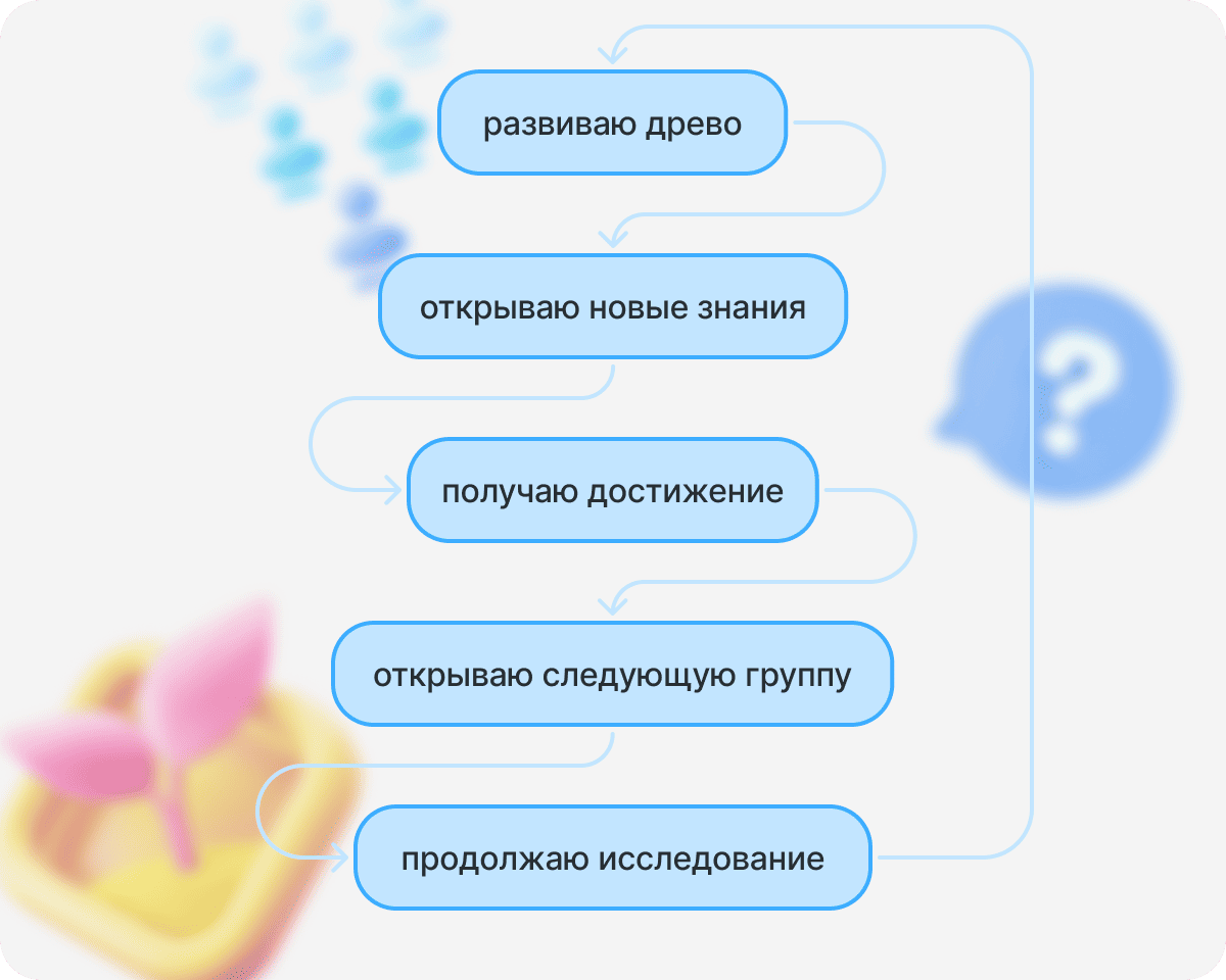 Схема цикла исследования семьи